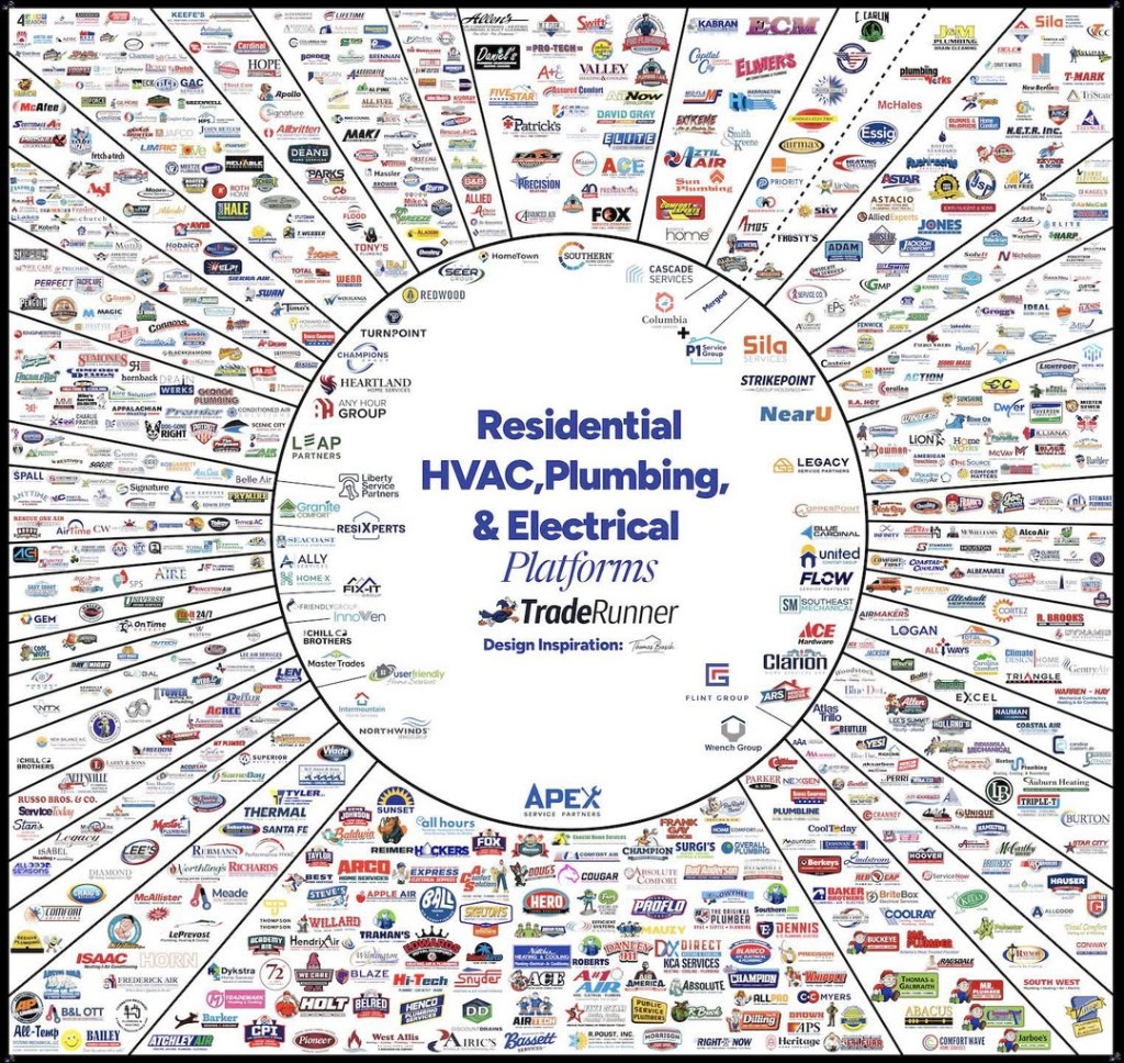 Wheel of residential HVAC, plumbing, and electrical platform groups and their owned brands